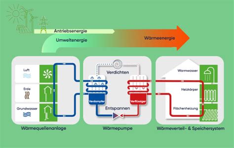 Wie funktioniert eine Wärmepumpe