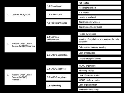 Figure Showing Themes Sub Themes And Codes That Resulted From The Download Scientific Diagram