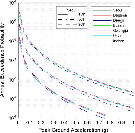 Table 1 From Analysis Of Uniform Hazard Spectra For Metropolises In The Korean Peninsula