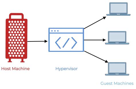 What Is A Hypervisor? Definition | Types | Examples - RankRed