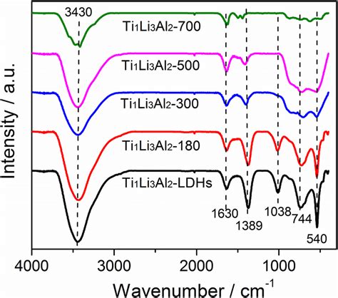 Ftir Spectra Of Ti 1 Li 3 Al 2 Ldhs Calcined At Different Temperatures Download Scientific