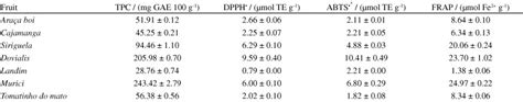 Scielo Brasil Antioxidant Capacity Total Phenolic Content Fatty