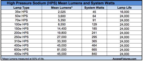 What Is Hps Lighting