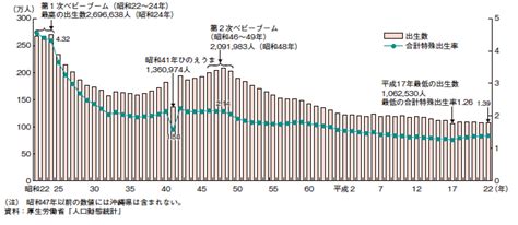 第1 1 2図 出生数及び合計特殊出生率の年次推移 白書・審議会データベース検索結果一覧