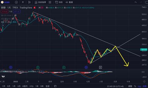 群聯｜走勢分析｜ 20220825 股癌小粉絲