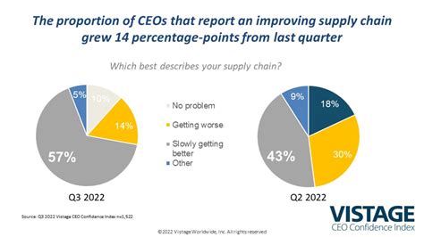 Ceo Confidence Improves In A Good Bad News” Way Vistage