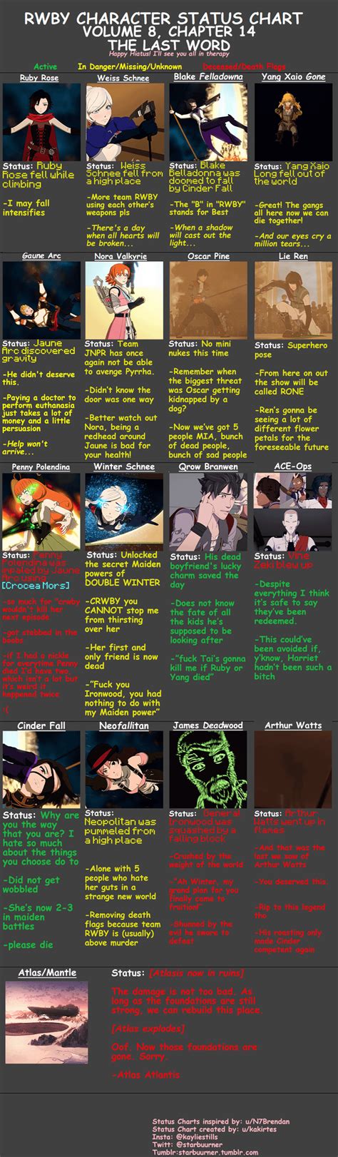 Rwby Character Status Chart Volume 8 Finale Rrwby