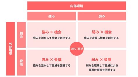 Swot分析とは？やり方やコツ、分析例まで詳しく解説｜maツール「bownow」