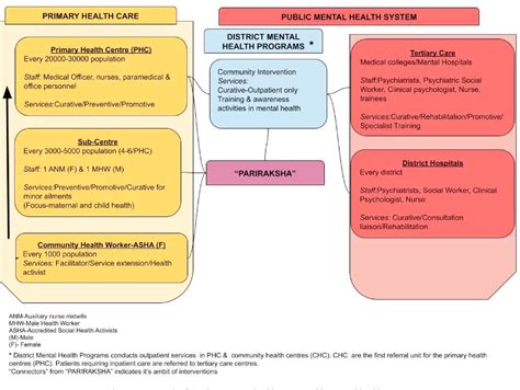 Figure 1 From Framework For Strengthening Primary Health Care And