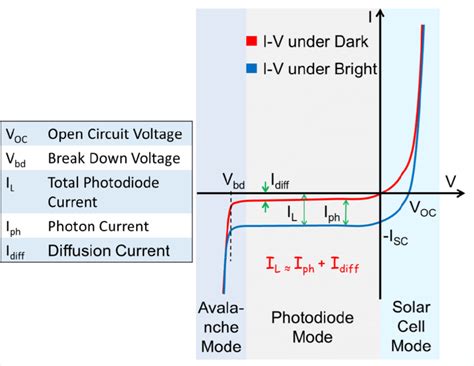 I-V Curve of the p-n Junction Photodiode. I diff could be called the... | Download Scientific ...