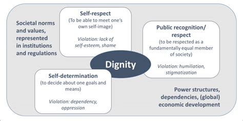 Conceptual Aspects Of Dignity And Dignity Violations Authors Work