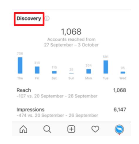 Learn To Understand Instagram Analytics To Grow Your Business Audience