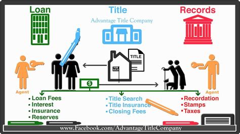 Wire Money To Title Company For Closing