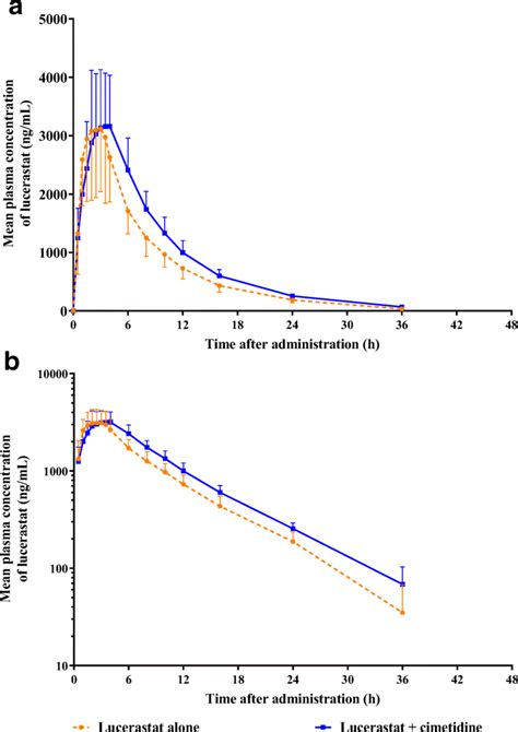 Arithmetic Mean Or SD Plasma Concentration Time Profile Of