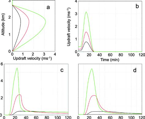 A Vertical Profiles Of The Updraft Velocity At The Centers Of The