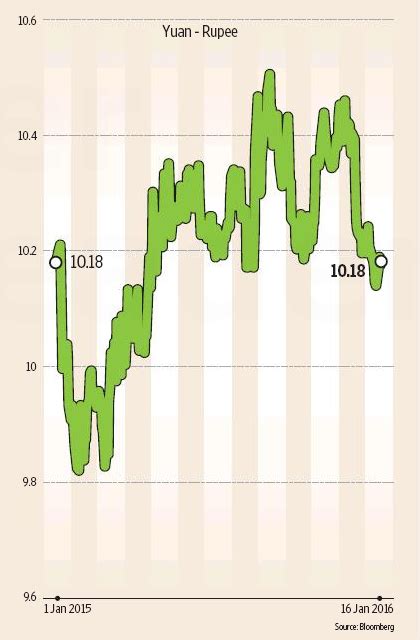 Twenty22 India On The Move Rupee Snapshot