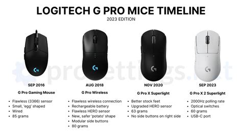 The Rise And History Of The Logitech G Pro Wirelesssuperlight