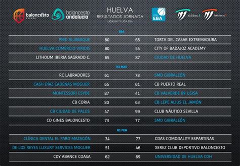 Ciudad De Huelva Y Huelva Comercio Viridis Clasificados A Las