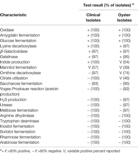 Frontiers Biochemical And Virulence Characterization Of Vibrio