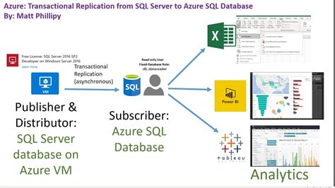 Azure Replication To Azure Sql Database From Sql Server On Azure Vm