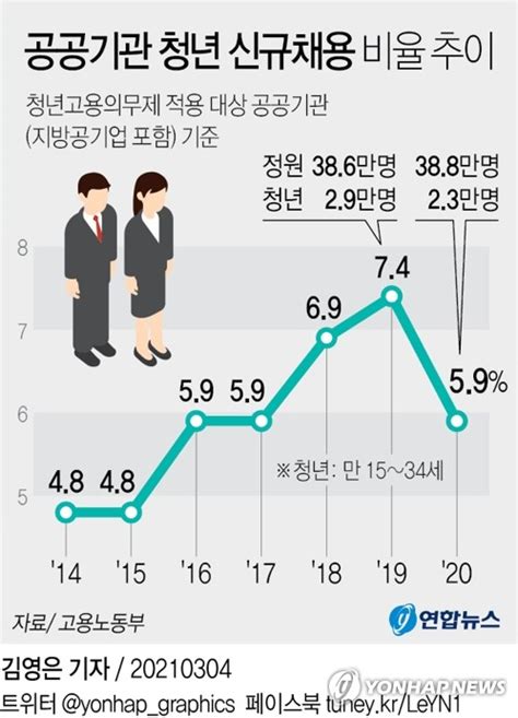 그래픽 공공기관 청년 신규채용 비율 추이 연합뉴스