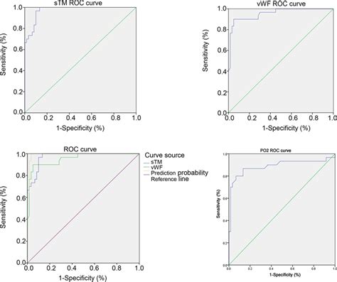 Receiver Operating Characteristics Roc Analyses Of Vascular Download Scientific Diagram