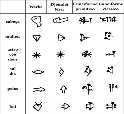 Ilustração da evolução da escrita cuneiforme Download Scientific Diagram