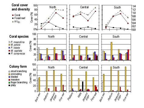 Ppt Holocene Sea Level History And Reef Development In Hawaii And The