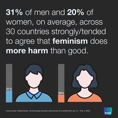 Data Dive How Society Feels About Womens Issues In 2022 Ipsos