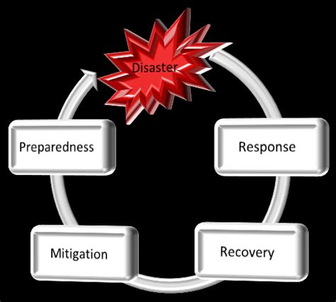 Disaster Management Phases Download Scientific Diagram