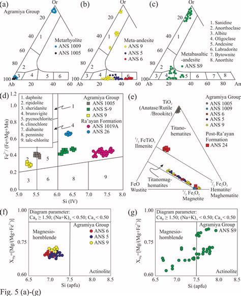 A C Feldspar Classification Diagrams For The Metarhyolite ANS 1009