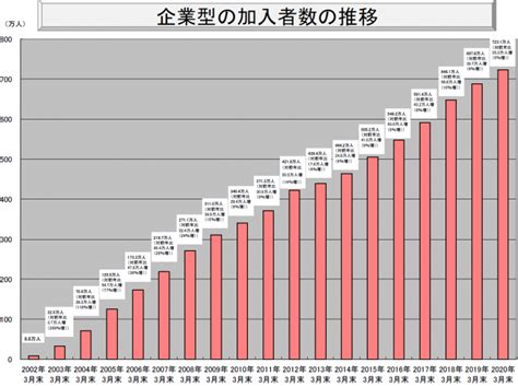 【加入者数の推移~導入メリットまで】企業型確定拠出年金（企業型dc）の現状とメリット｜企業型dc（企業型確定拠出年金）｜コラム｜株式会社アーリークロス