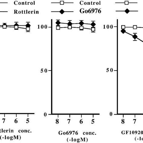 Effects Of Posttreatment With PKC Inhibitors On Acetylcholine ACh 10