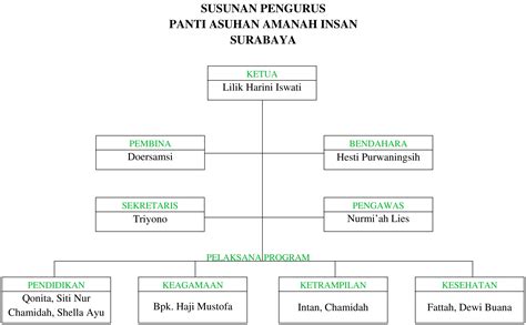 Detail Struktur Organisasi Yayasan Sosial Koleksi Nomer 6