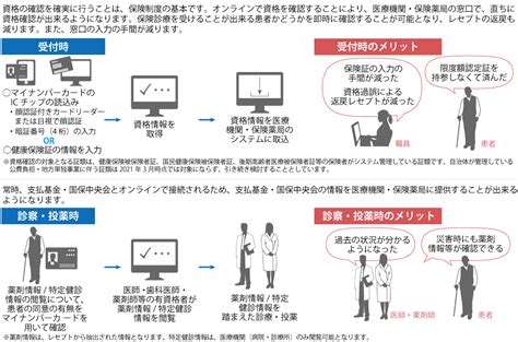 医療保険のオンライン資格確認導入｜医療制度トピックス｜沢井製薬