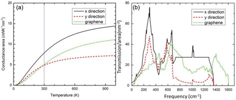 A Phonon Thermal Conductance Of Borophene Versus Temperature B