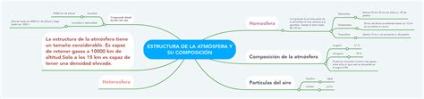 Estructura De La AtmÓsfera Y Su ComposiciÓn Mindmeister Mapa Mental