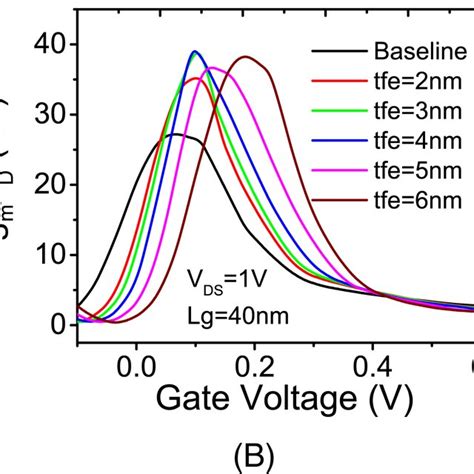 Transfer Characteristics Of The Device For Different Ferroelectric