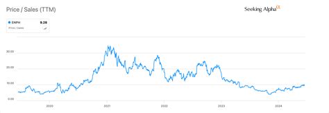 Enphase Stock Still Time To Double Down Nasdaqenph Seeking Alpha