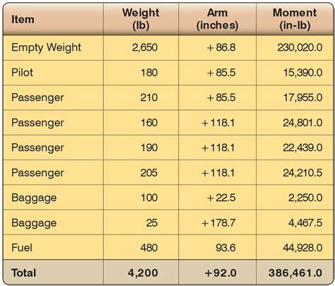 How To Calculate Center Of Gravity Aviation