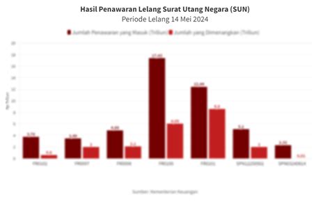 Hasil Lelang Surat Utang Negara SUN 14 Mei 2024 Dataindonesia Id