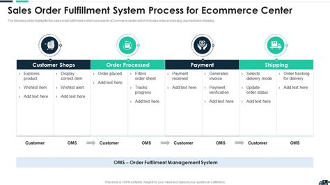 Sales Order Fulfillment Powerpoint Ppt Template Bundles Presentation