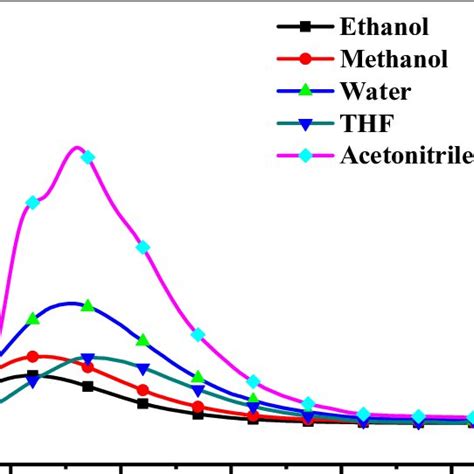 Luminescence Spectra Of 1 10 5 M Of Eu III DOCA 2 Complex In