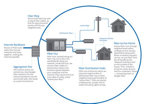 Google Fiber Network Diagram Diagram Visual Paradigm