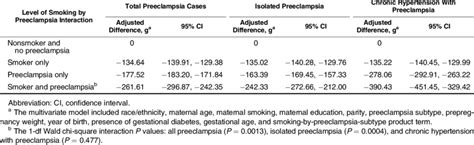 Multivariate Adjusted Interaction Between Maternal Smoking And Download Table