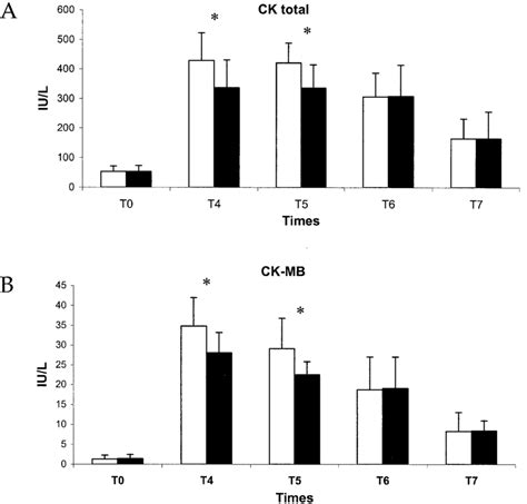 (A) Plasma levels of creatine kinase (CK) and (B) MB isoenzyme creatine ...