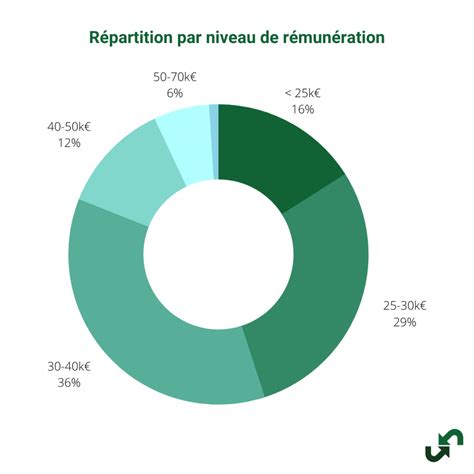 Étude 2021 des profils de Gestionnaire de paie PAY JOB