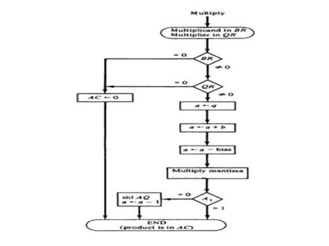 Floating point arithmetic operations (1)