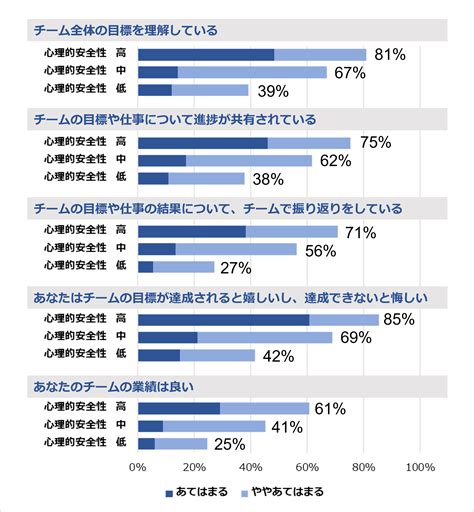 心理的安全性の高いチームは18％ 「若手社員の心理的安全性調査」結果発表 Okrのタバネル