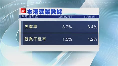 【疫情影響】本港最新失業率升至逾九年高位 Now 新聞